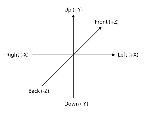 Unity left-handed coordinate system